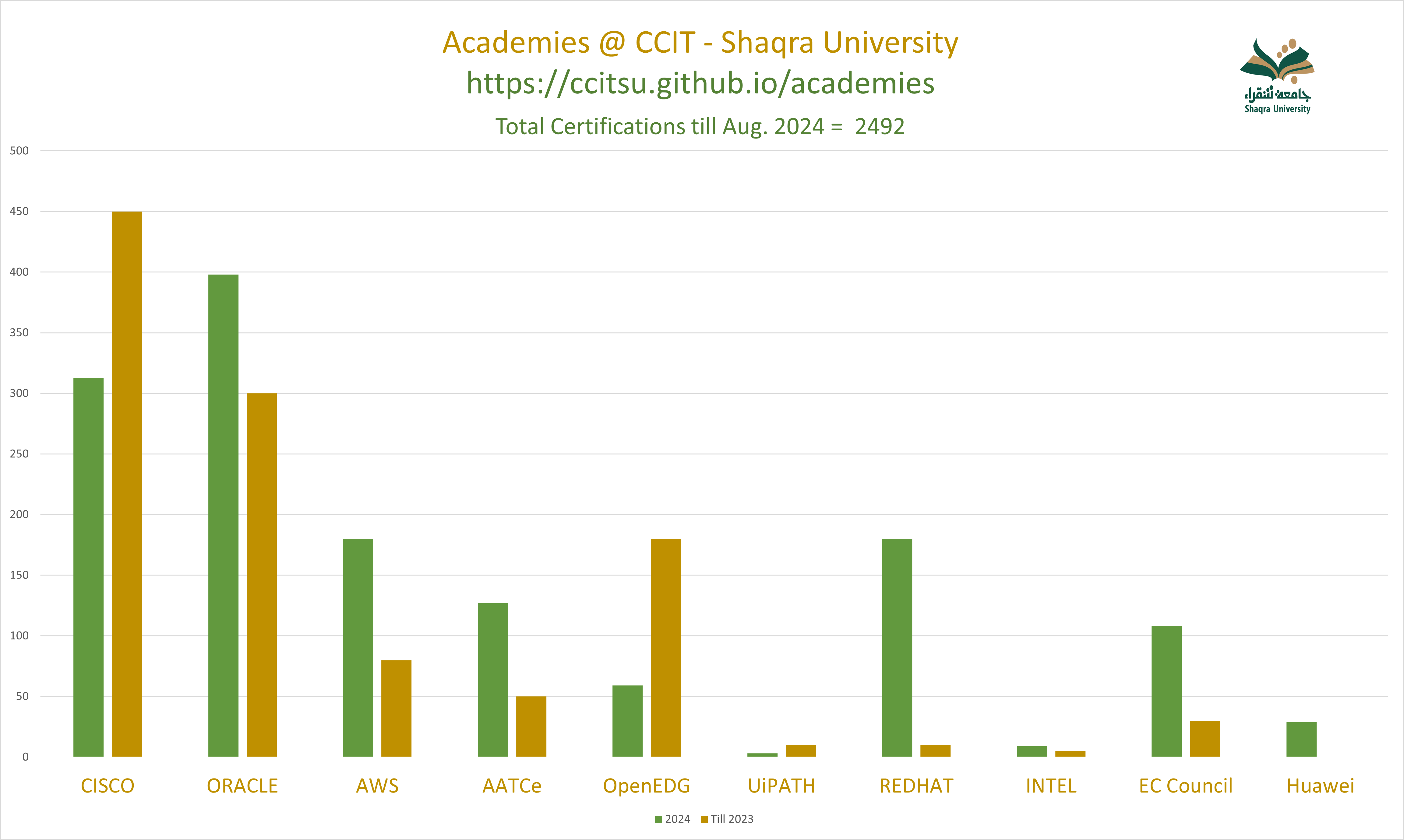 Statistics till Jan 2024